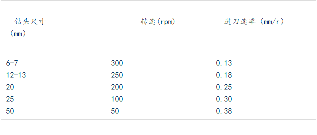 鉆各種不同尺寸孔，轉速和進刀速率的關系如下.png